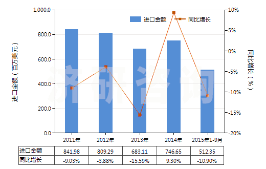 2011-2015年9月中國注塑機(HS84771010)進口總額及增速統(tǒng)計